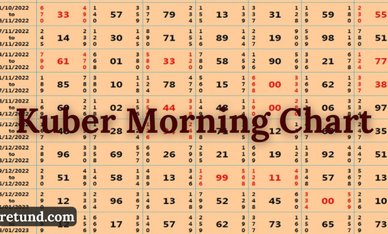 kuber morning chart